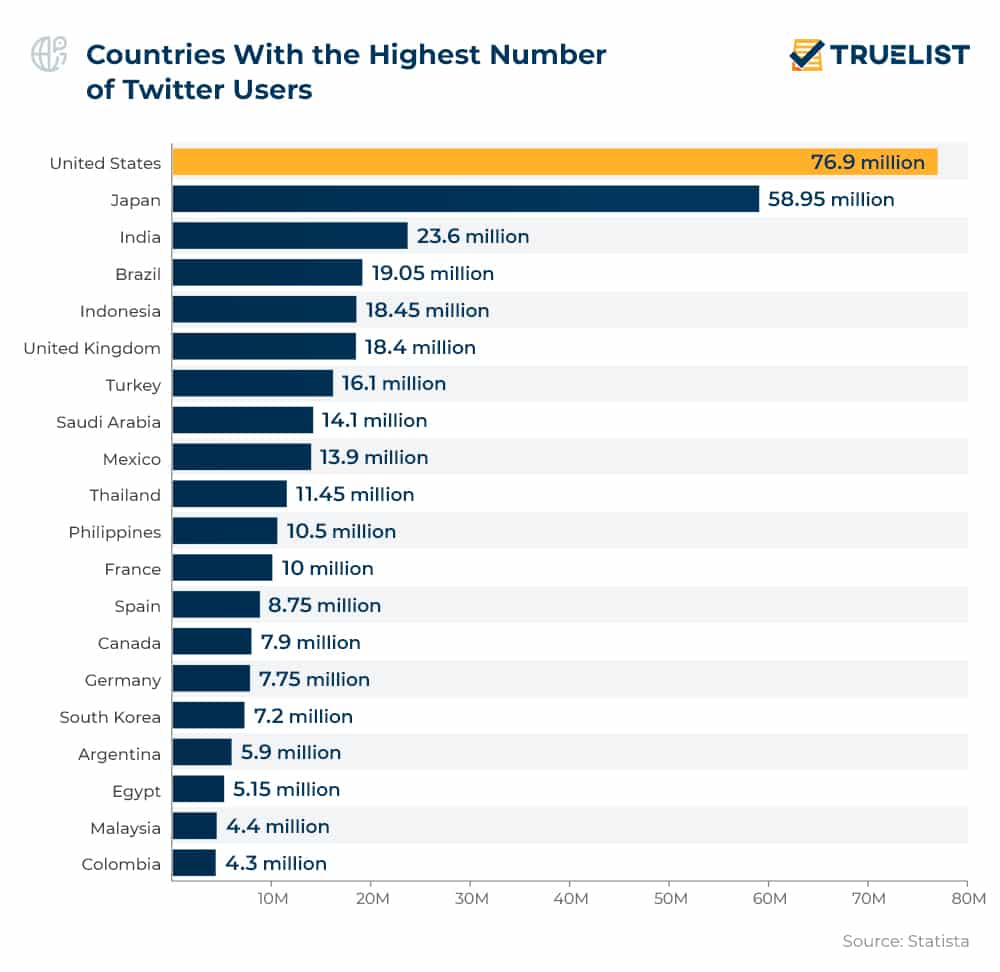 Countries With the Highest Number of Twitter Users