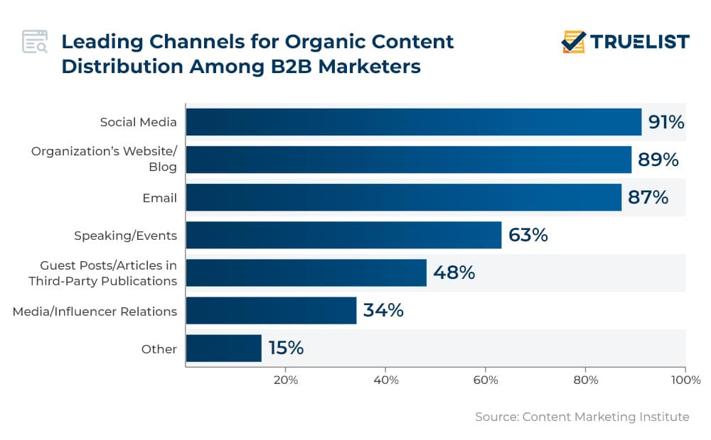 Leading Channels for Organic Content Distribution Among B2B Marketers