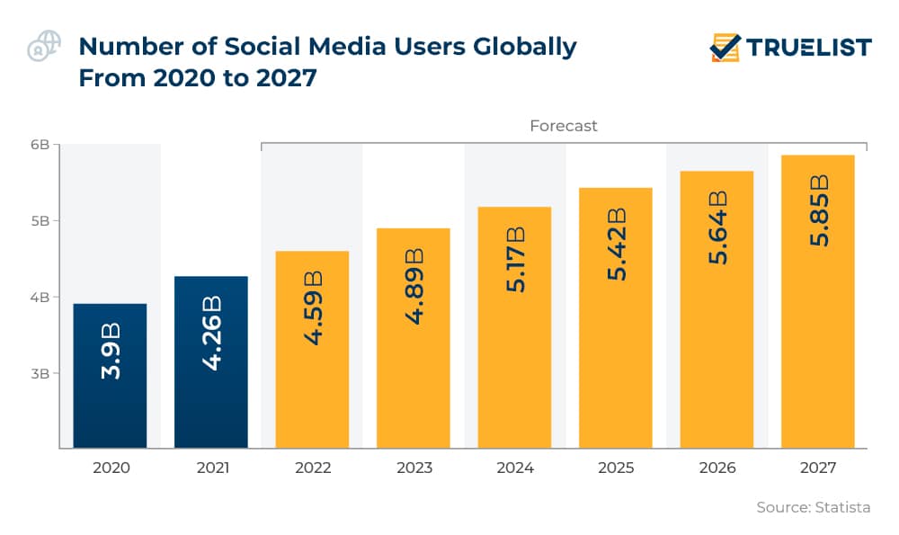 Number Of Social Media Users Globally From 2020 To 2027 