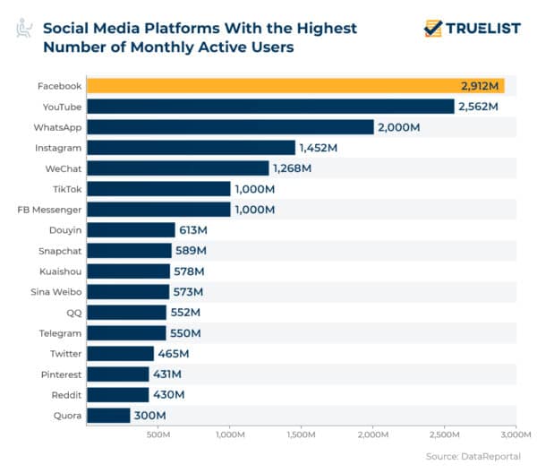 30 Crucial Social Media Marketing Statistics 2024 TrueList