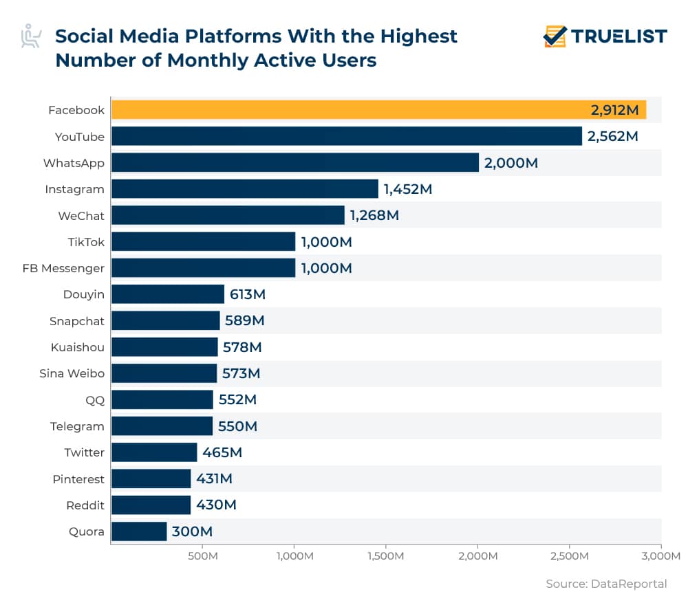 Social Media Platforms With the Highest Number of Monthly Active Users