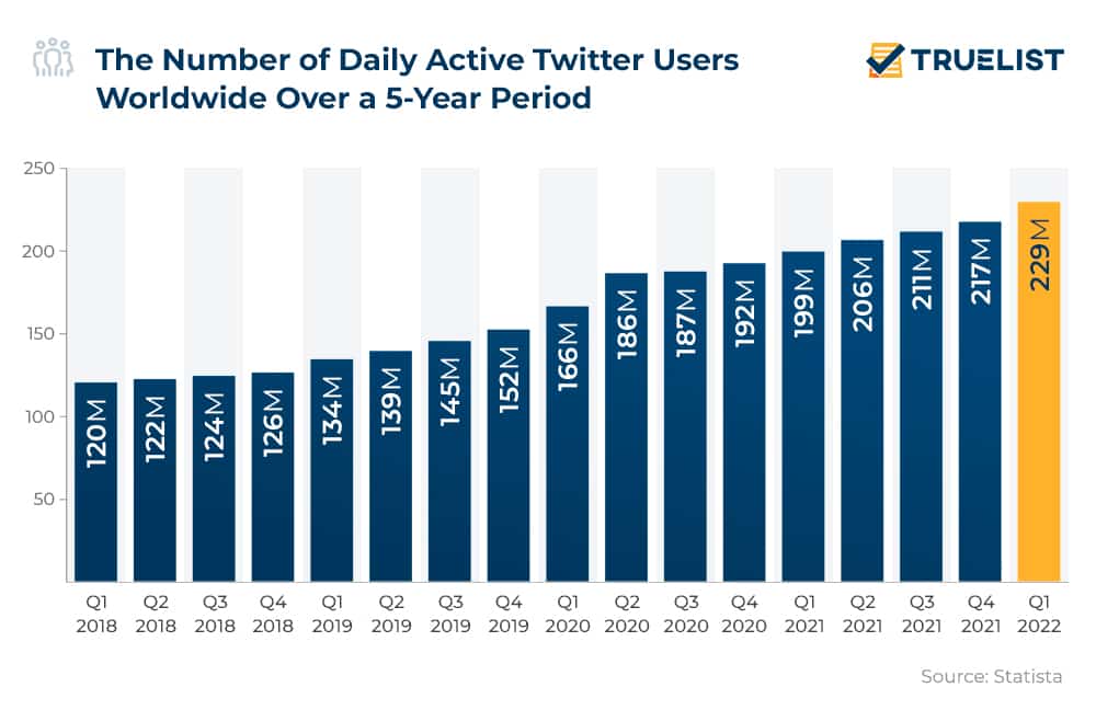 The Number of Daily Active Twitter Users Worldwide Over a 5-Year Period