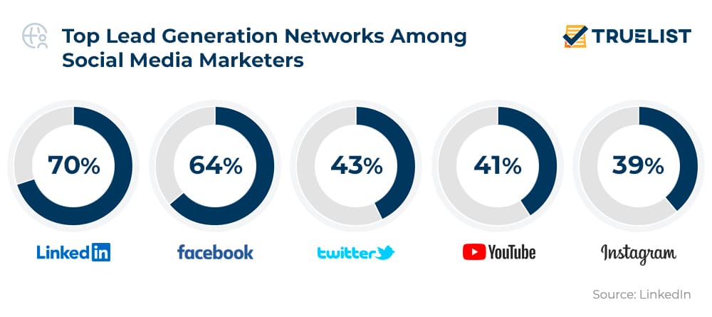 Top Lead Generation Networks Among Social Media Marketers