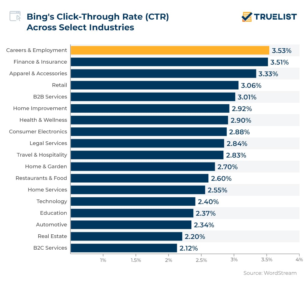 Bing's Click-Through Rate (CTR) Across Select Industries