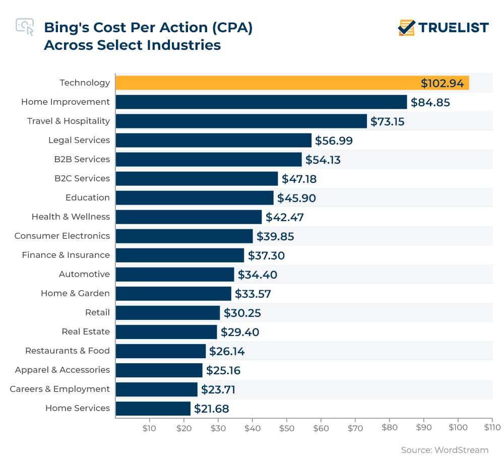 Bing's Cost Per Action (CPA) Across Select Industries