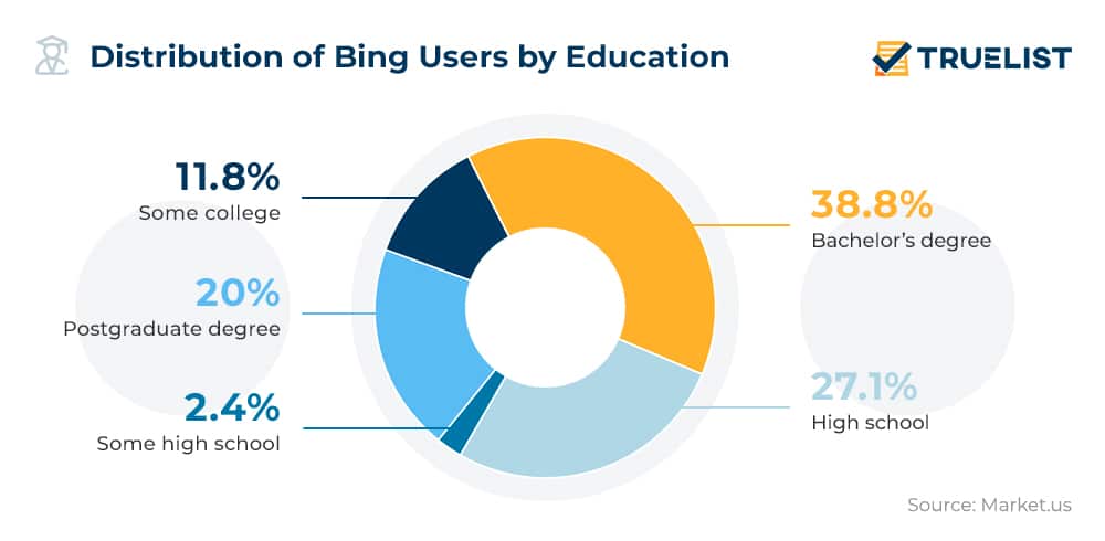 Distribution of Bing Users by Education