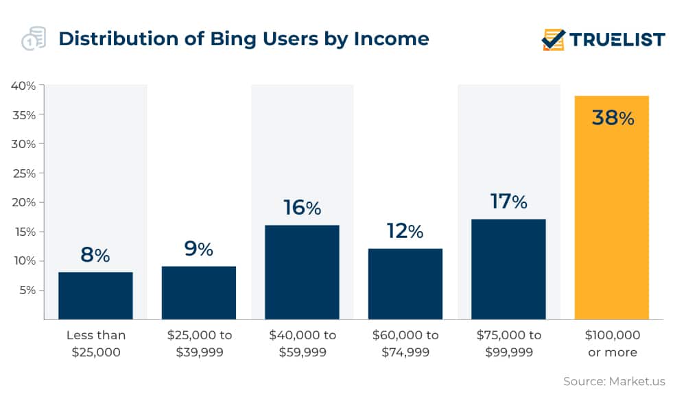 Distribution of Bing Users by Income