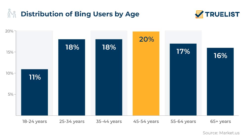 Distribution of Bing Users by Age