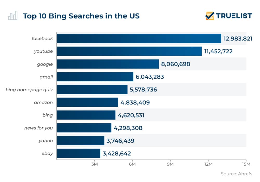 Bing Facts 2023 TrueList