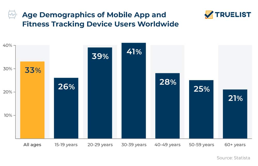 Age Demographics of Mobile App and Fitness Tracking Device Users Worldwide