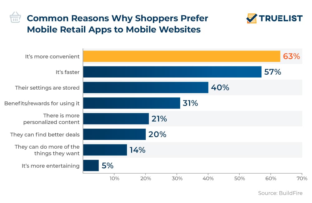 Common Reasons Why Shoppers Prefer Mobile Retail Apps to Mobile Websites