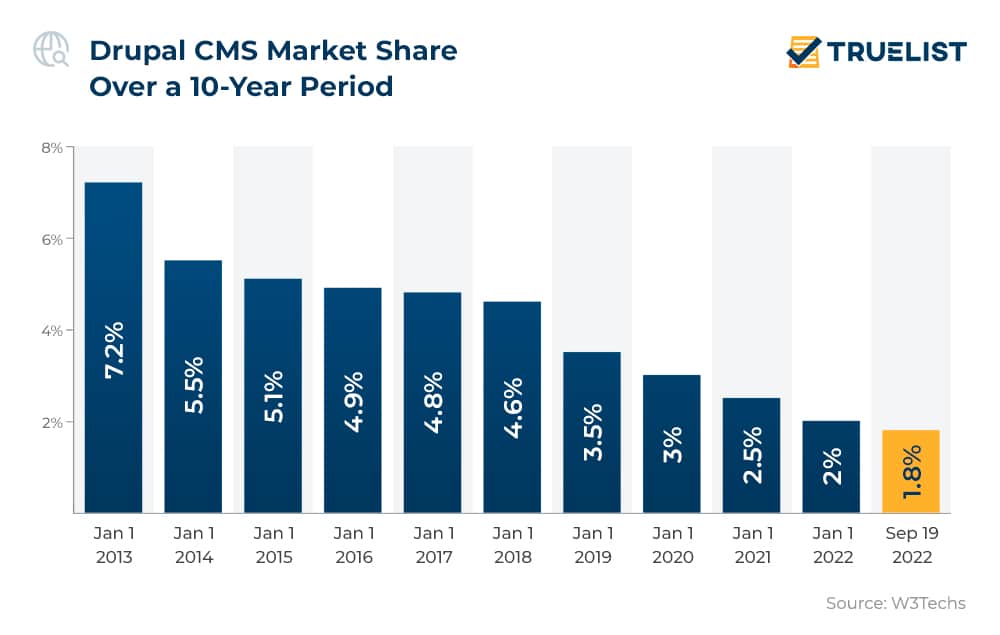 Drupal CMS Market Share Over a 10-Year Period