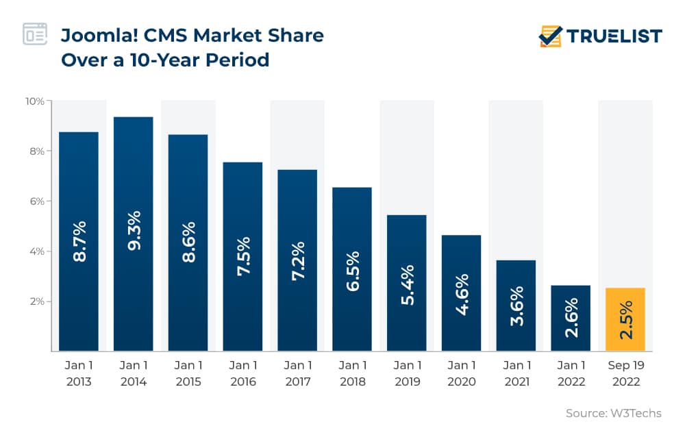 Joomla! CMS Market Share Over a 10-Year Period