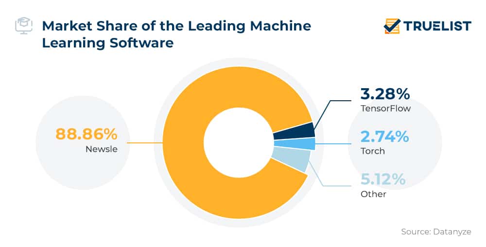 Market Share of the Leading Machine Learning Software