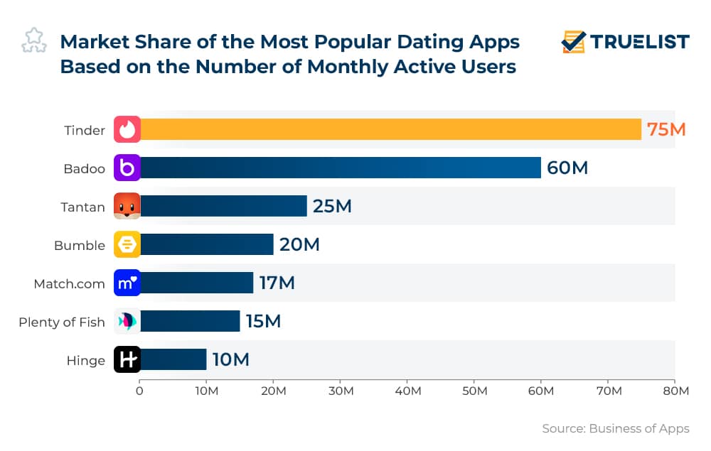 Market Share of the Most Popular Dating Apps Based on the Number of Monthly Active Users