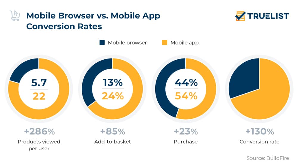 Mobile Browser vs. Mobile App Conversion Rates