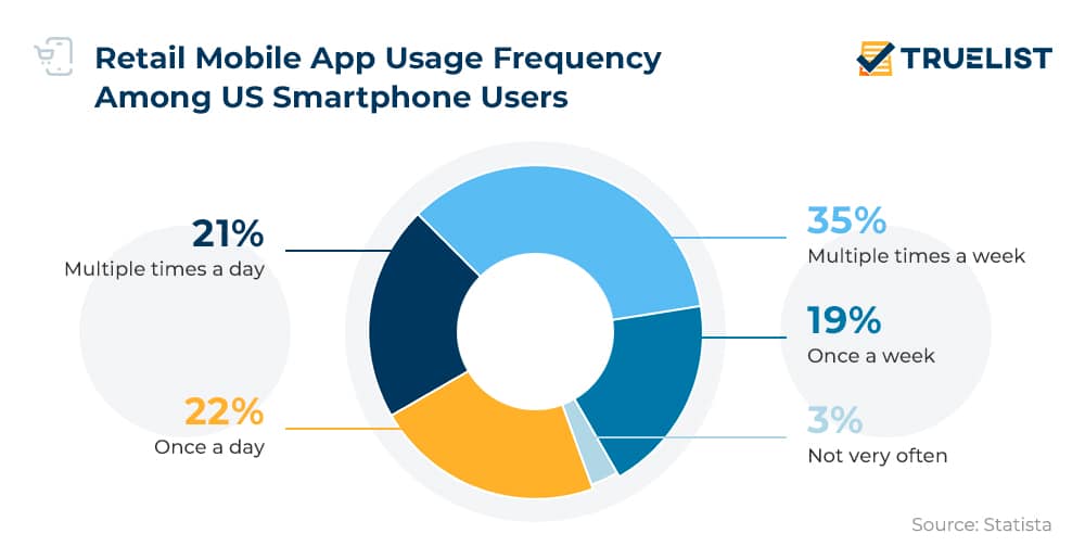 Retail Mobile App Usage Frequency Among US Smartphone Users