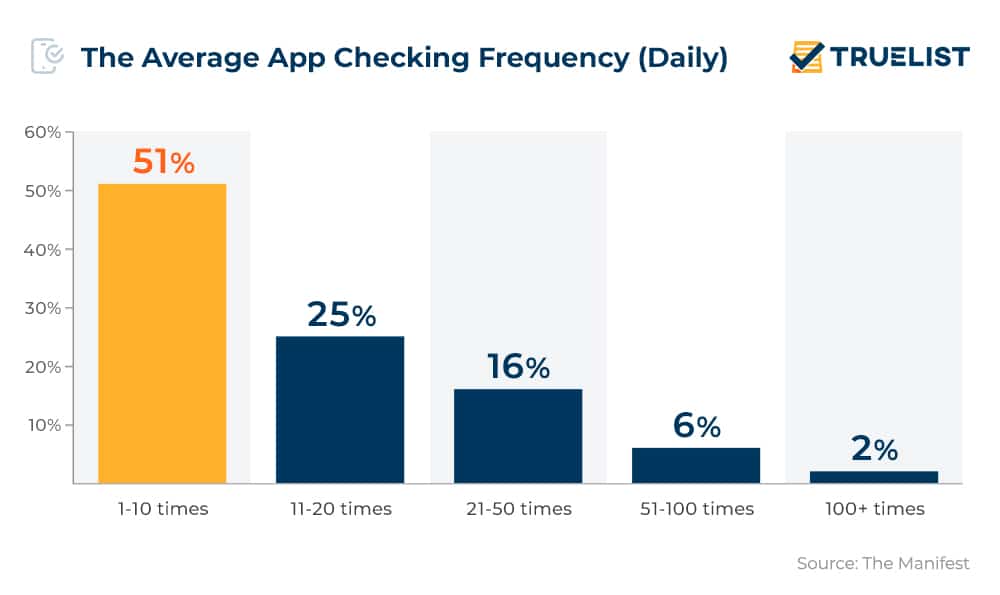 The Average App Checking Frequency (Daily)