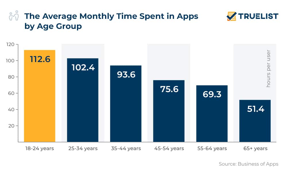 The Average Monthly Time Spent in Apps by Age Group