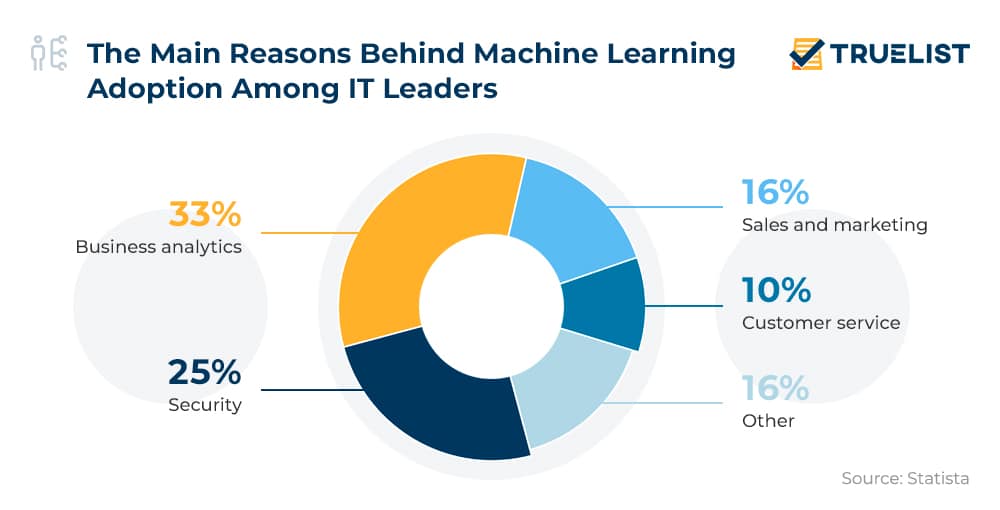 The Main Reasons Behind Machine Learning Adoption Among IT Leaders
