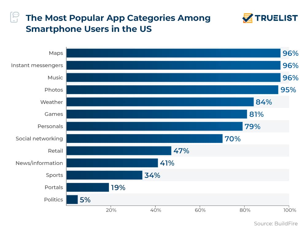The Most Popular App Categories Among Smartphone Users in the US
