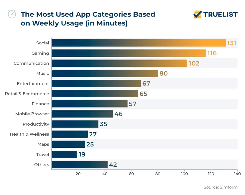 The Most Used App Categories Based on Weekly Usage (in Minutes)