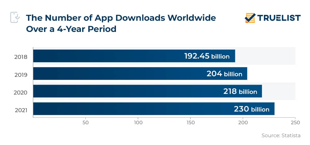 The Number of App Downloads Worldwide Over a 4-Year Period