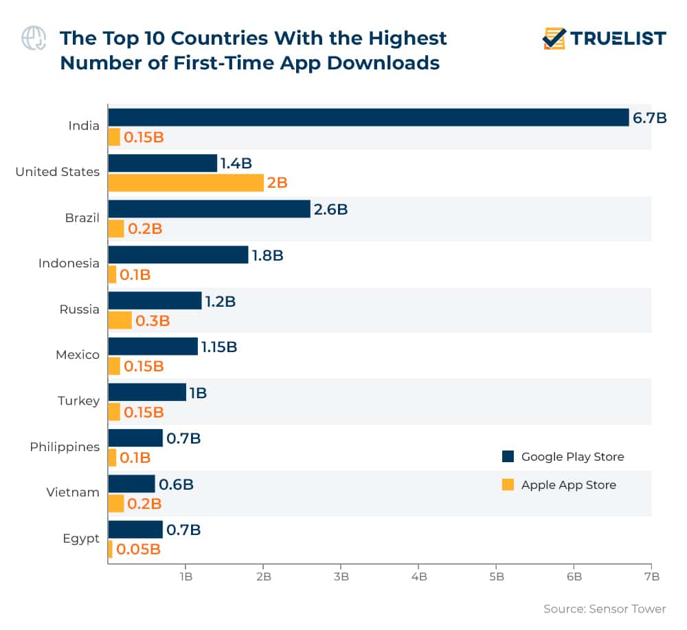 The Top 10 Countries With the Highest Number of First-Time App Downloads