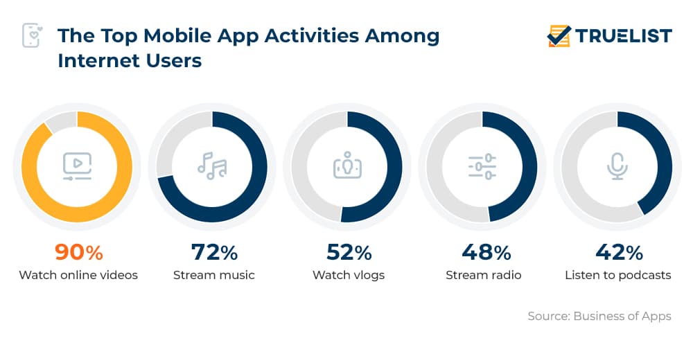 The Top Mobile App Activities Among Internet Users
