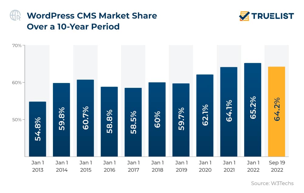 WordPress CMS Market Share Over a 10-Year Period