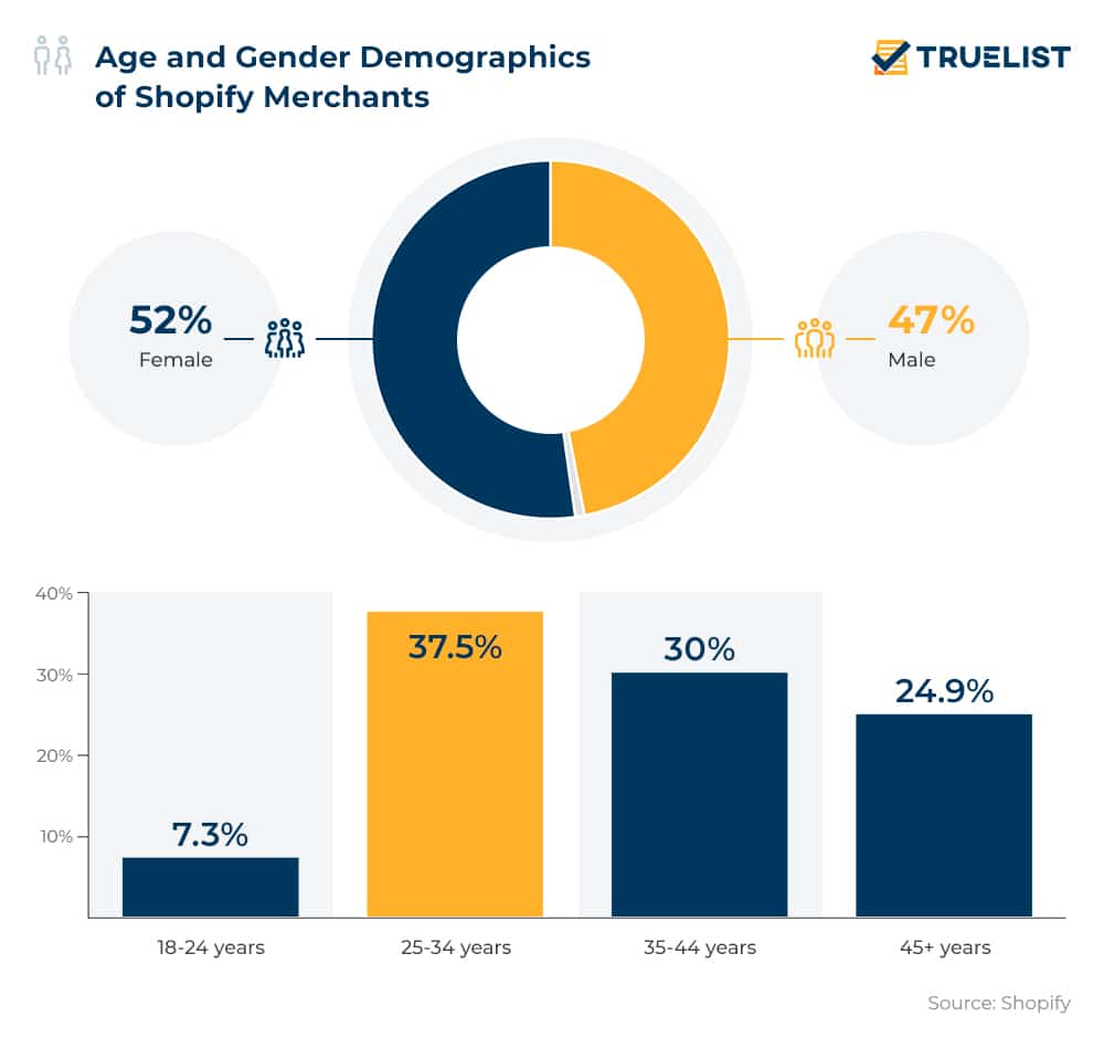 Age and Gender Demographics of Shopify Merchants