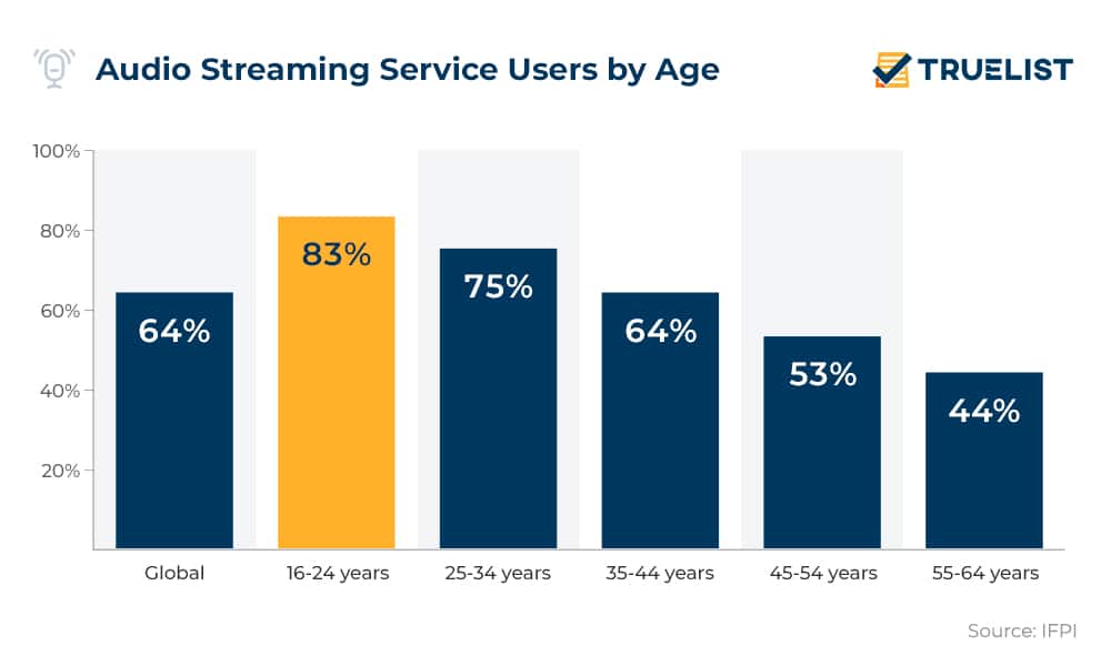 Audio Streaming Service Users by Age