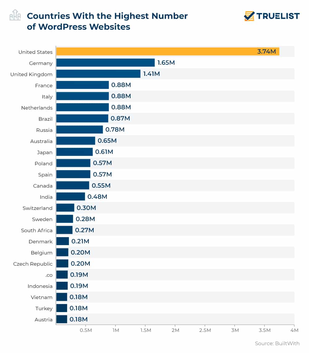 Countries With the Highest Number of WordPress Websites