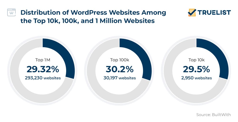 Distribution of WordPress Websites Among the Top 10k, 100k, and 1 Million Websites