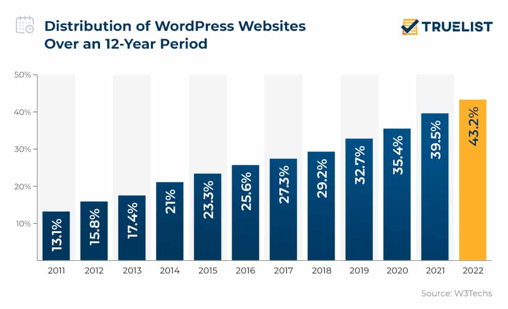 Distribution of WordPress Websites Over an 12-Year Period