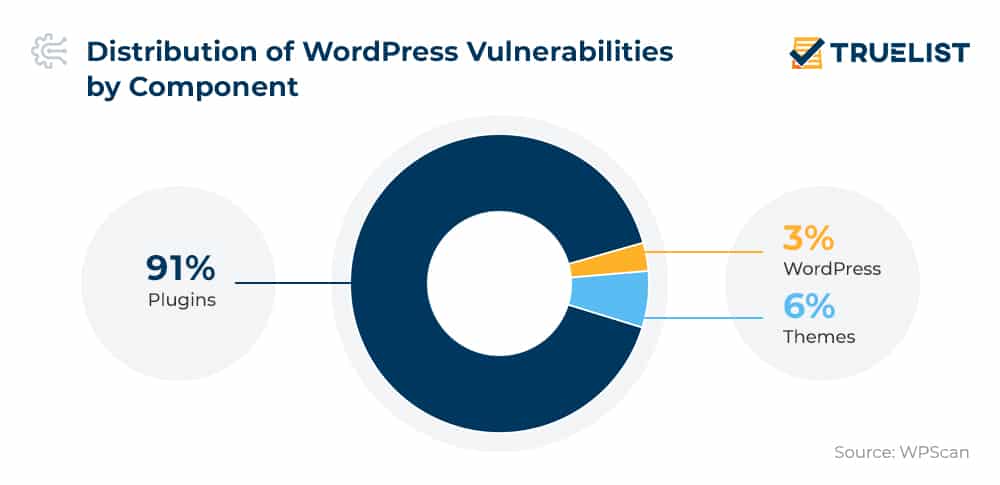 Distribution of WordPress Vulnerabilities by Component