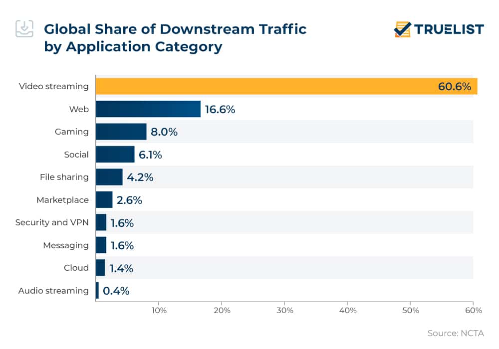 Global Share of Downstream Traffic by Application Category