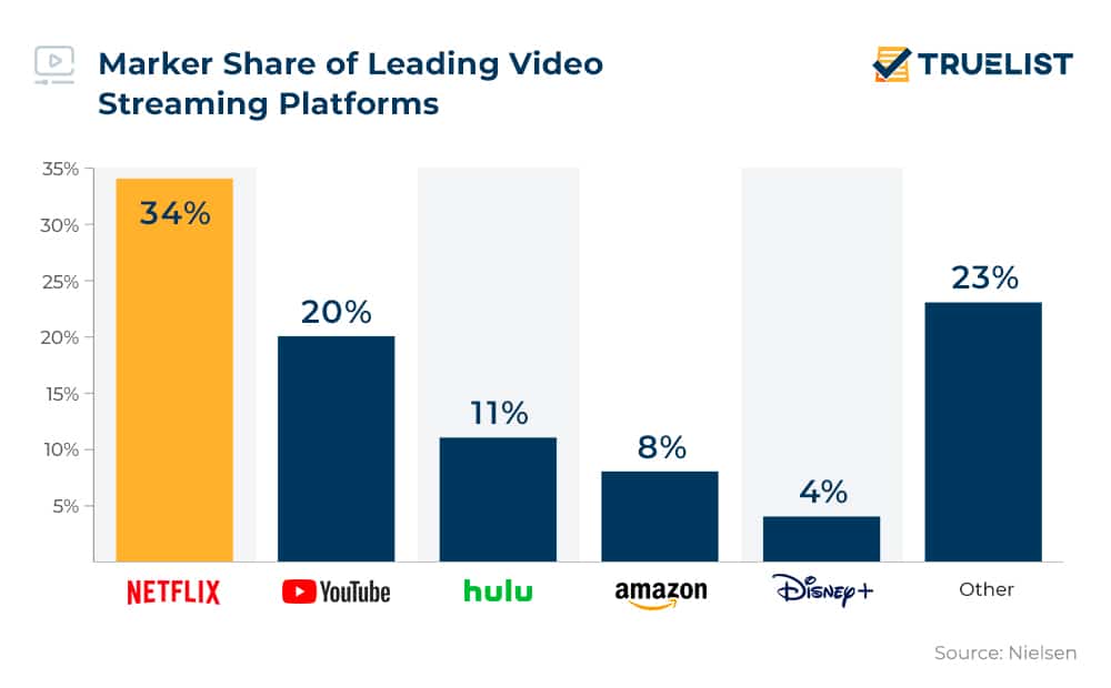 Marker Share of Leading Video Streaming Platforms