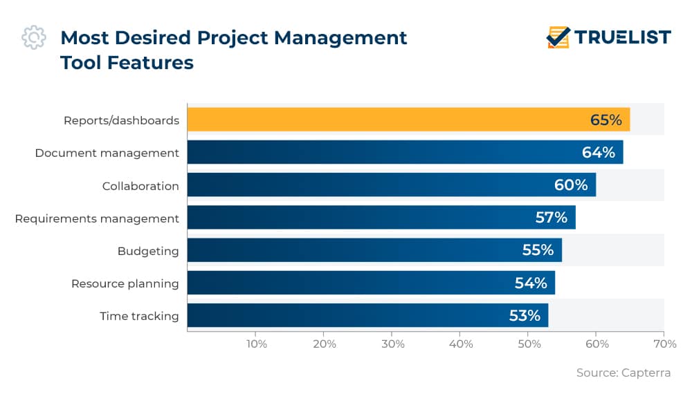 Most Desired Project Management Tool Features