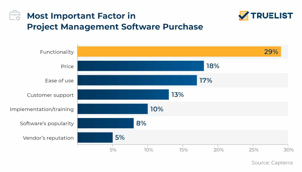 Most Important Factor in Project Management Software Purchase