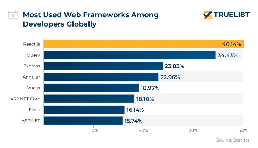 Most Used Web Frameworks Among Developers Globally