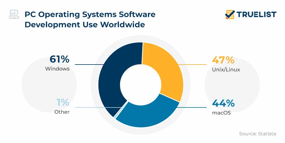 PC Operating Systems Software Development Use Worldwide
