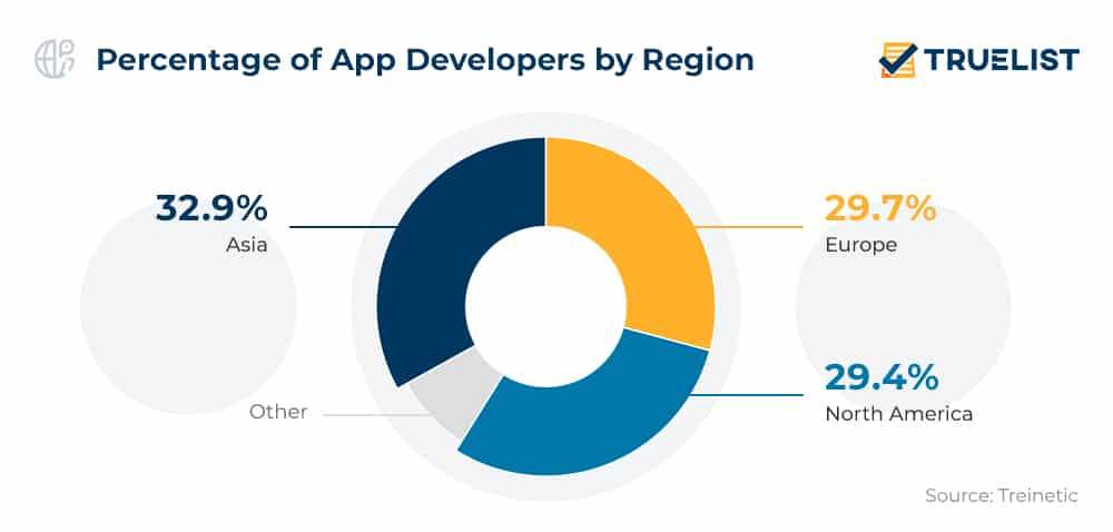 Percentage of App Developers by Region