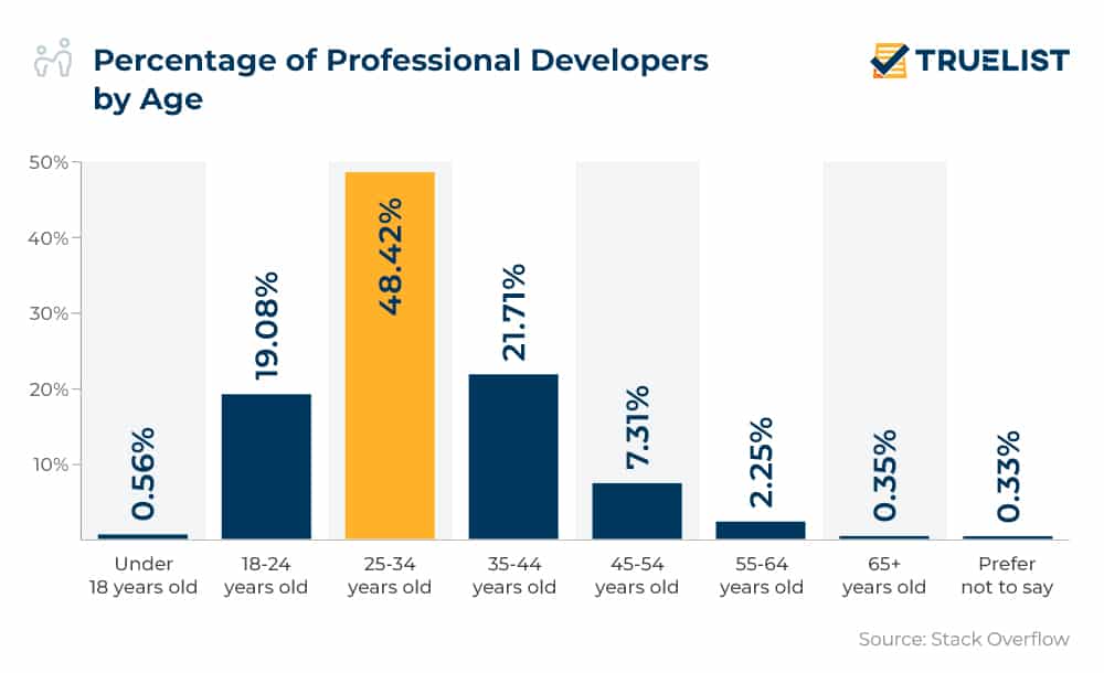 Percentage of Professional Developers by Age