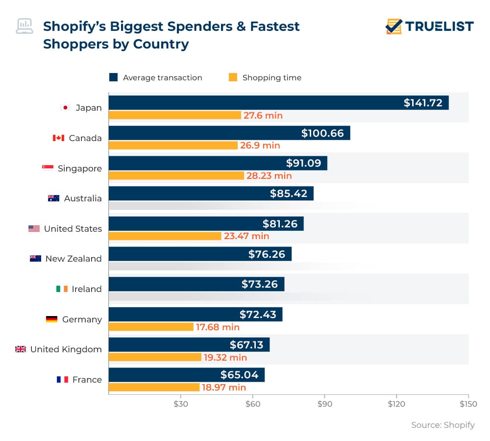 Shopify’s Biggest Spenders & Fastest Shoppers by Country