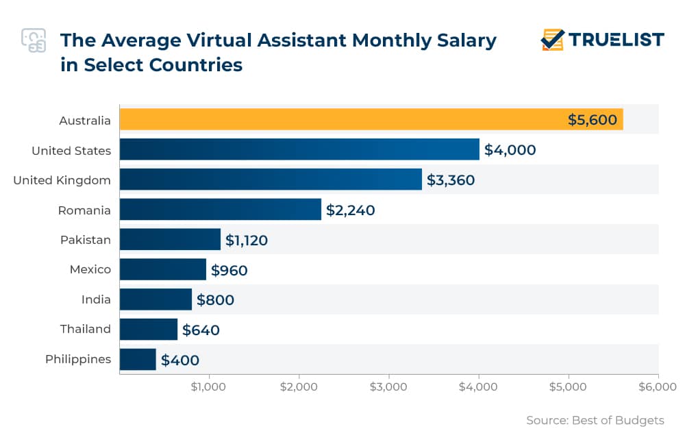 The Average Virtual Assistant Monthly Salary in Select Countries