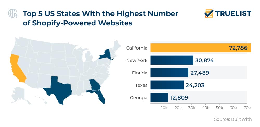 Top 5 US States With the Highest Number of Shopify Powered Websites
