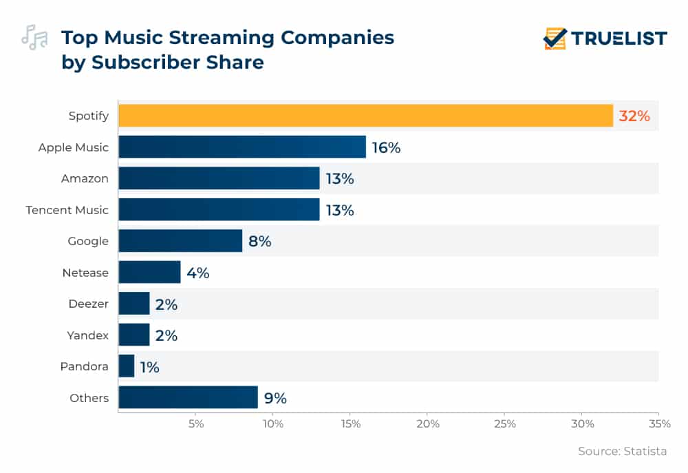 Top Music Streaming Companies by Subscriber Share