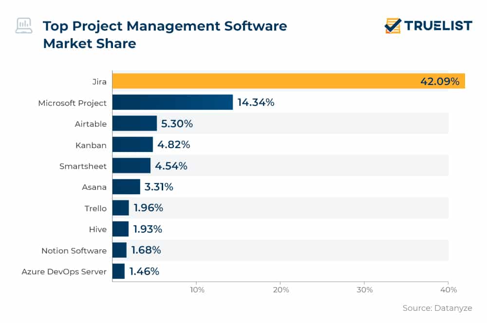 Top Project Management Software Market Share