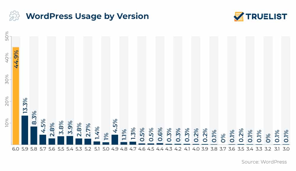 WordPress Usage by Version